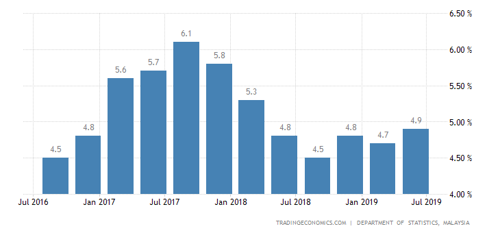 Malaysia Q2 GDP Growth Strongest in Over a Year